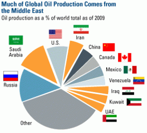 Top-5-oil-producing-countries-of-the-world